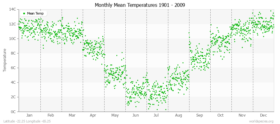 Monthly Mean Temperatures 1901 - 2009 (Metric) Latitude -22.25 Longitude -65.25