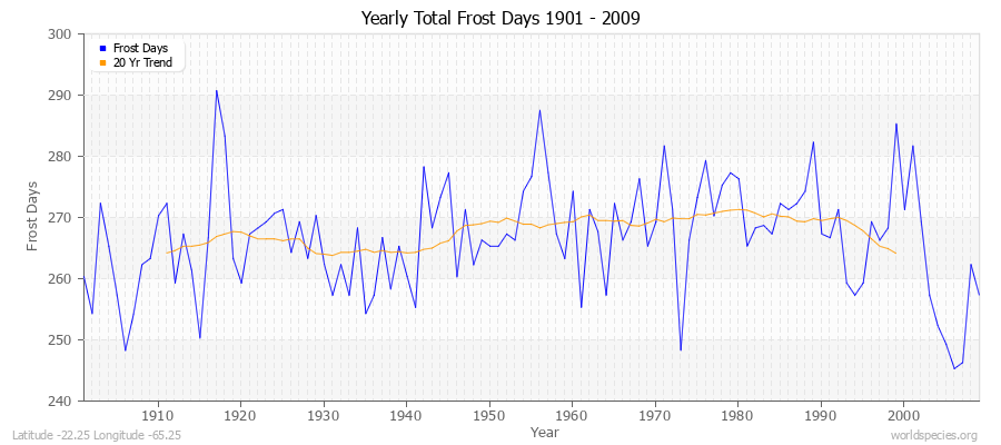 Yearly Total Frost Days 1901 - 2009 Latitude -22.25 Longitude -65.25