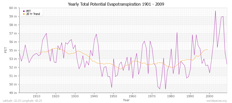 Yearly Total Potential Evapotranspiration 1901 - 2009 (English) Latitude -22.25 Longitude -65.25