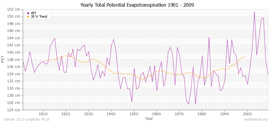 Yearly Total Potential Evapotranspiration 1901 - 2009 (Metric) Latitude -22.25 Longitude -65.25