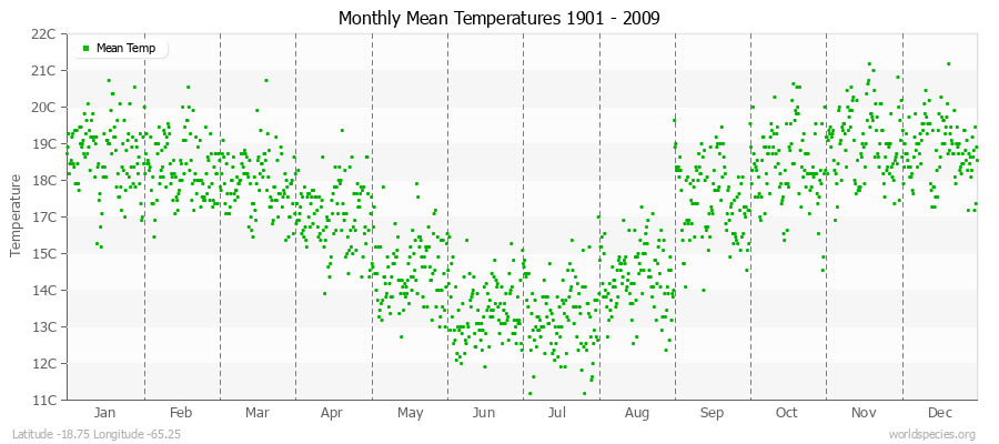 Monthly Mean Temperatures 1901 - 2009 (Metric) Latitude -18.75 Longitude -65.25