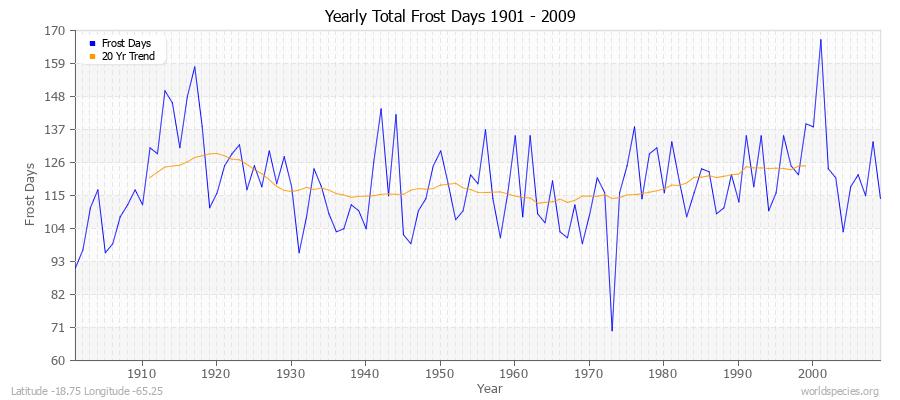 Yearly Total Frost Days 1901 - 2009 Latitude -18.75 Longitude -65.25
