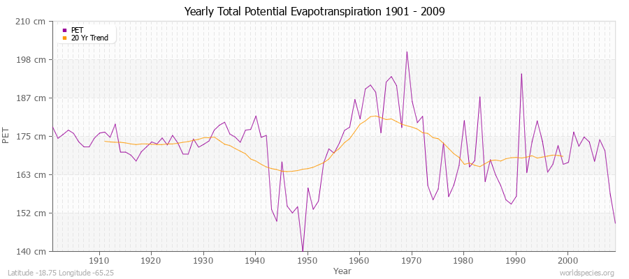 Yearly Total Potential Evapotranspiration 1901 - 2009 (Metric) Latitude -18.75 Longitude -65.25