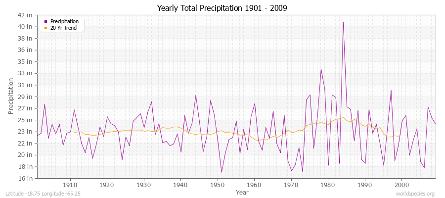 Yearly Total Precipitation 1901 - 2009 (English) Latitude -18.75 Longitude -65.25