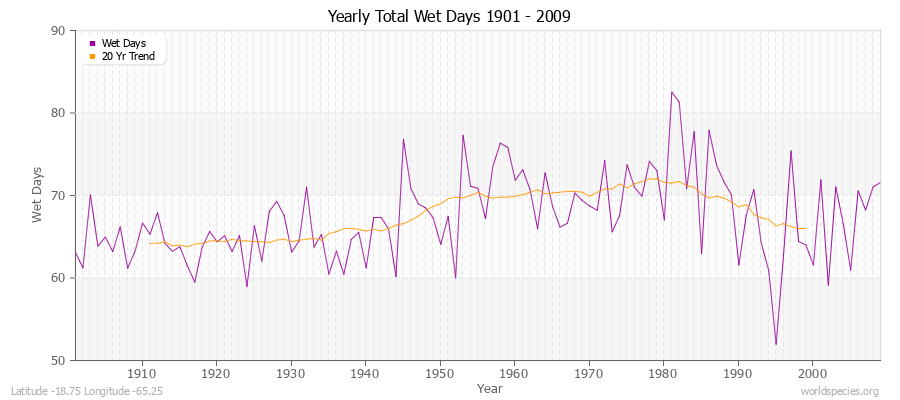 Yearly Total Wet Days 1901 - 2009 Latitude -18.75 Longitude -65.25