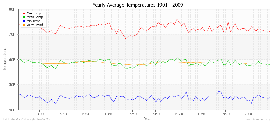 Yearly Average Temperatures 2010 - 2009 (English) Latitude -17.75 Longitude -65.25