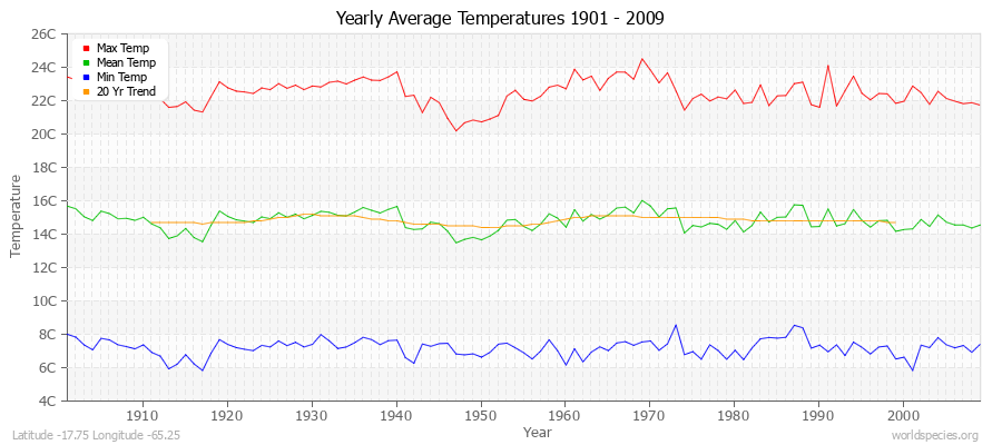 Yearly Average Temperatures 2010 - 2009 (Metric) Latitude -17.75 Longitude -65.25