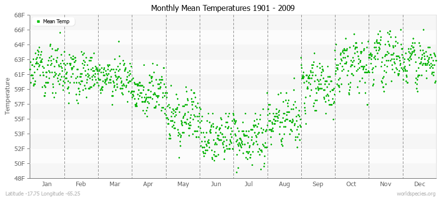 Monthly Mean Temperatures 1901 - 2009 (English) Latitude -17.75 Longitude -65.25
