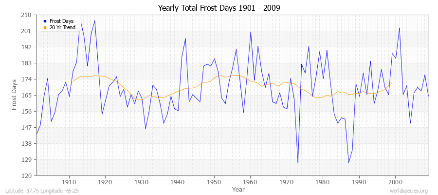 Yearly Total Frost Days 1901 - 2009 Latitude -17.75 Longitude -65.25