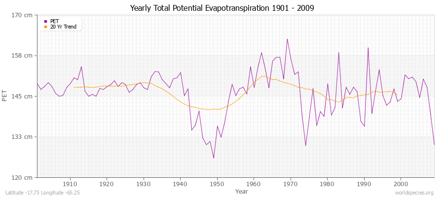 Yearly Total Potential Evapotranspiration 1901 - 2009 (Metric) Latitude -17.75 Longitude -65.25