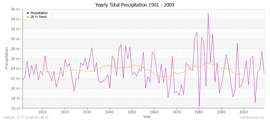 Yearly Total Precipitation 1901 - 2009 (English) Latitude -17.75 Longitude -65.25