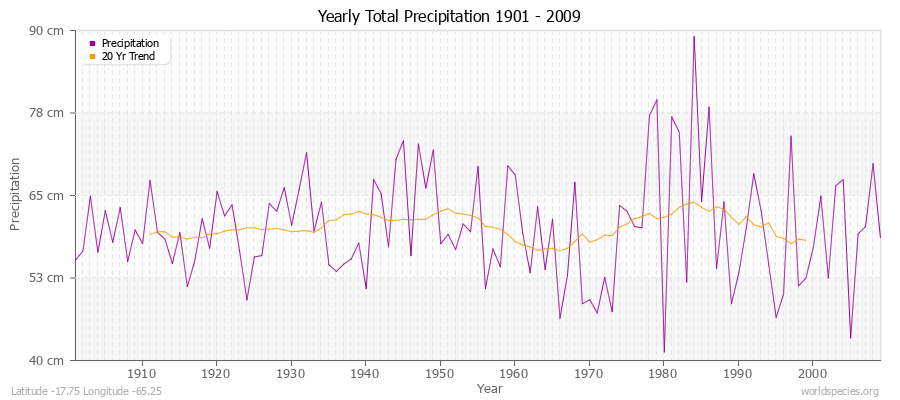 Yearly Total Precipitation 1901 - 2009 (Metric) Latitude -17.75 Longitude -65.25