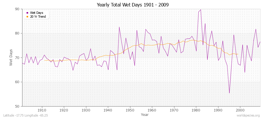 Yearly Total Wet Days 1901 - 2009 Latitude -17.75 Longitude -65.25