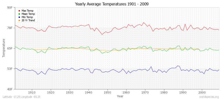 Yearly Average Temperatures 2010 - 2009 (English) Latitude -17.25 Longitude -65.25