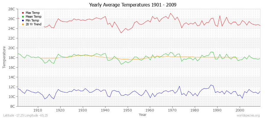 Yearly Average Temperatures 2010 - 2009 (Metric) Latitude -17.25 Longitude -65.25