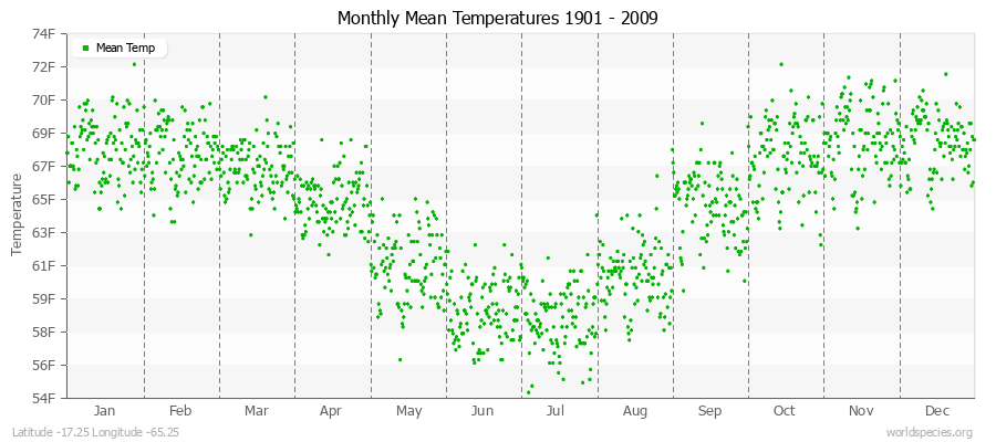 Monthly Mean Temperatures 1901 - 2009 (English) Latitude -17.25 Longitude -65.25