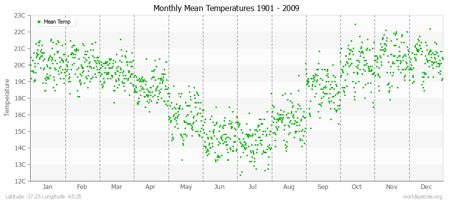 Monthly Mean Temperatures 1901 - 2009 (Metric) Latitude -17.25 Longitude -65.25