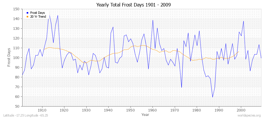 Yearly Total Frost Days 1901 - 2009 Latitude -17.25 Longitude -65.25