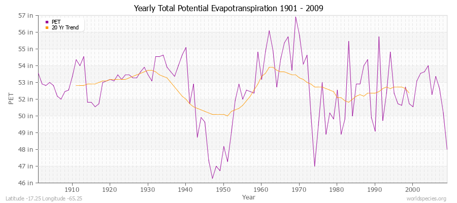 Yearly Total Potential Evapotranspiration 1901 - 2009 (English) Latitude -17.25 Longitude -65.25