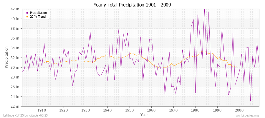 Yearly Total Precipitation 1901 - 2009 (English) Latitude -17.25 Longitude -65.25