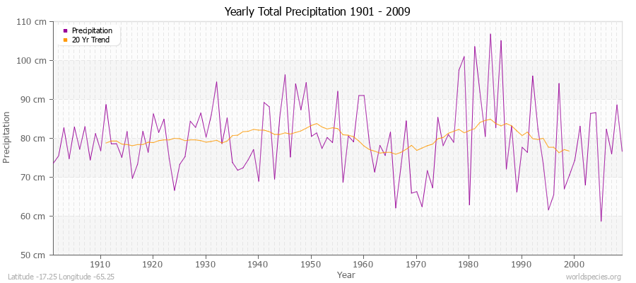 Yearly Total Precipitation 1901 - 2009 (Metric) Latitude -17.25 Longitude -65.25
