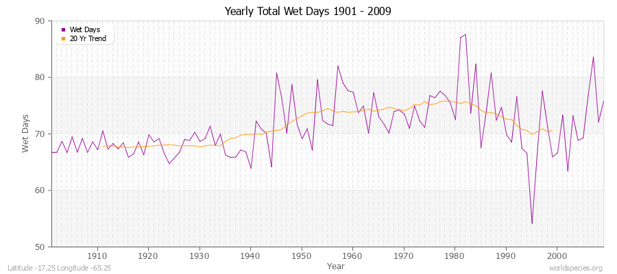 Yearly Total Wet Days 1901 - 2009 Latitude -17.25 Longitude -65.25
