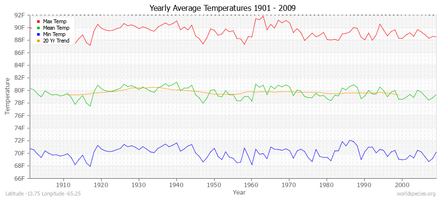 Yearly Average Temperatures 2010 - 2009 (English) Latitude -13.75 Longitude -65.25