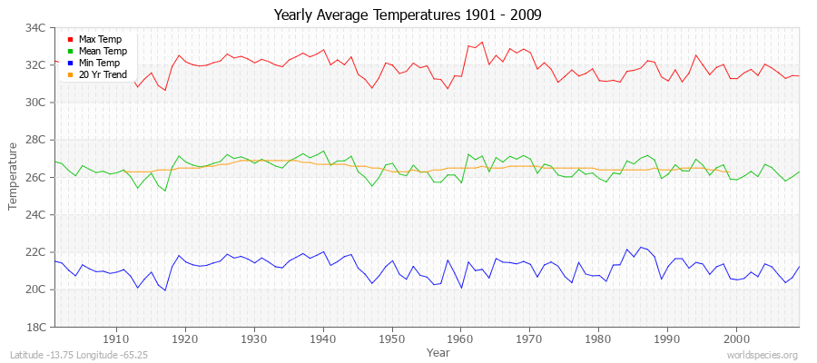 Yearly Average Temperatures 2010 - 2009 (Metric) Latitude -13.75 Longitude -65.25
