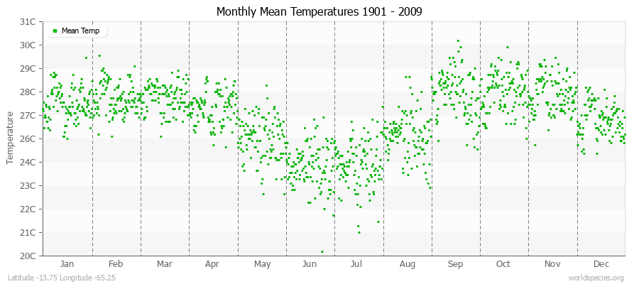 Monthly Mean Temperatures 1901 - 2009 (Metric) Latitude -13.75 Longitude -65.25