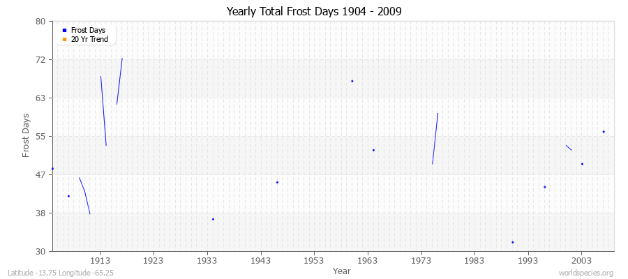 Yearly Total Frost Days 1904 - 2009 Latitude -13.75 Longitude -65.25