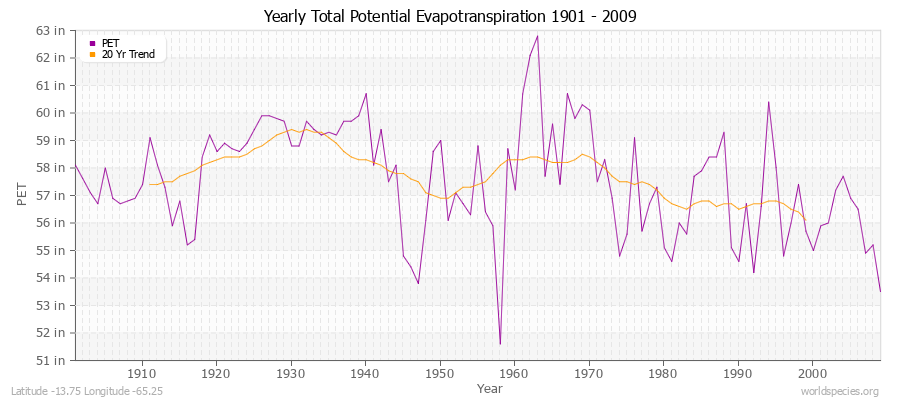 Yearly Total Potential Evapotranspiration 1901 - 2009 (English) Latitude -13.75 Longitude -65.25