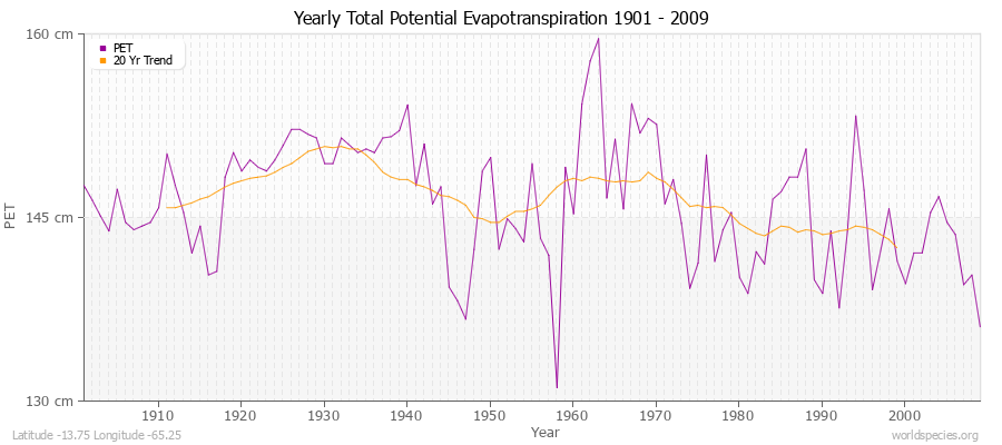 Yearly Total Potential Evapotranspiration 1901 - 2009 (Metric) Latitude -13.75 Longitude -65.25