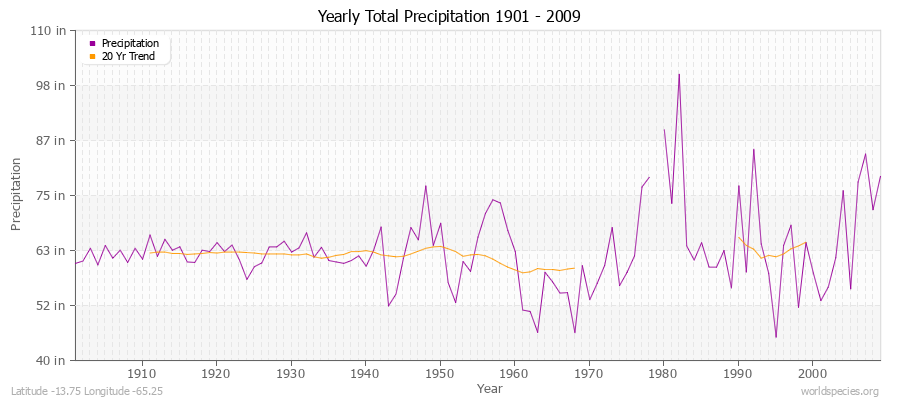 Yearly Total Precipitation 1901 - 2009 (English) Latitude -13.75 Longitude -65.25