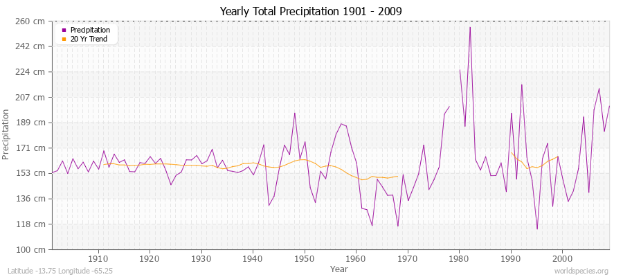 Yearly Total Precipitation 1901 - 2009 (Metric) Latitude -13.75 Longitude -65.25