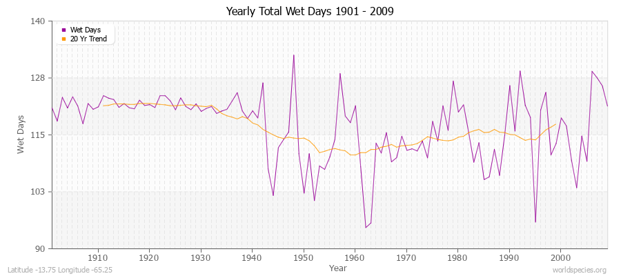 Yearly Total Wet Days 1901 - 2009 Latitude -13.75 Longitude -65.25