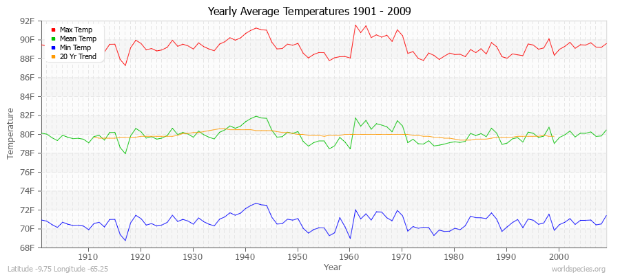 Yearly Average Temperatures 2010 - 2009 (English) Latitude -9.75 Longitude -65.25