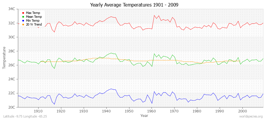 Yearly Average Temperatures 2010 - 2009 (Metric) Latitude -9.75 Longitude -65.25