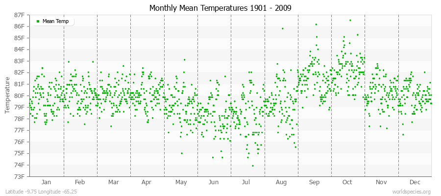 Monthly Mean Temperatures 1901 - 2009 (English) Latitude -9.75 Longitude -65.25