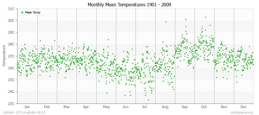 Monthly Mean Temperatures 1901 - 2009 (Metric) Latitude -9.75 Longitude -65.25