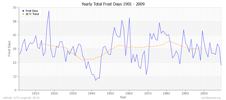 Yearly Total Frost Days 1901 - 2009 Latitude -9.75 Longitude -65.25