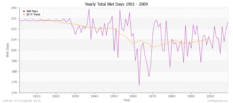 Yearly Total Wet Days 1901 - 2009 Latitude -9.75 Longitude -65.25