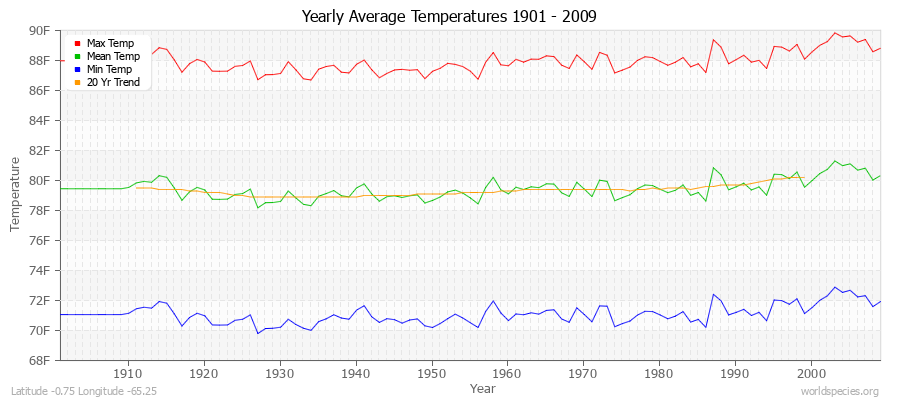 Yearly Average Temperatures 2010 - 2009 (English) Latitude -0.75 Longitude -65.25