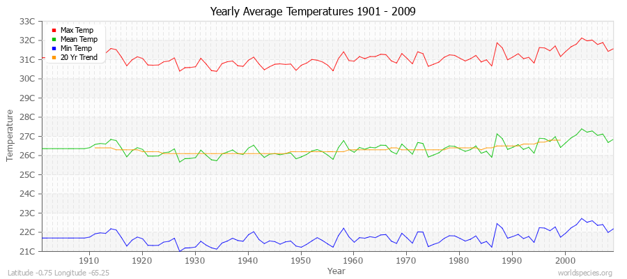 Yearly Average Temperatures 2010 - 2009 (Metric) Latitude -0.75 Longitude -65.25