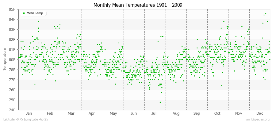 Monthly Mean Temperatures 1901 - 2009 (English) Latitude -0.75 Longitude -65.25