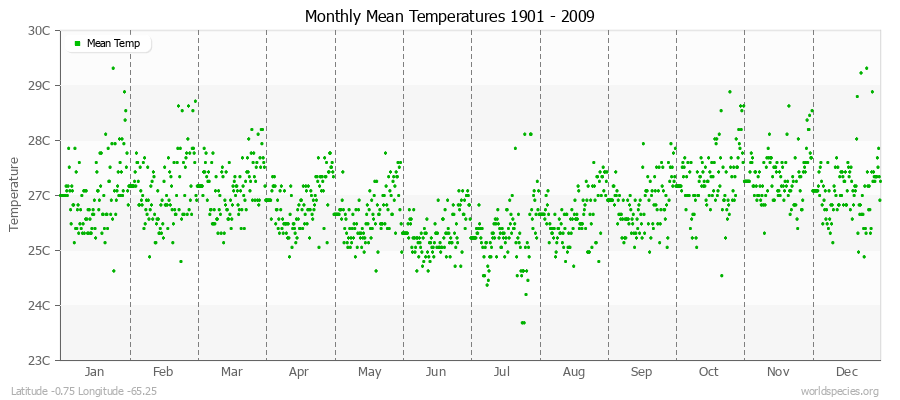Monthly Mean Temperatures 1901 - 2009 (Metric) Latitude -0.75 Longitude -65.25