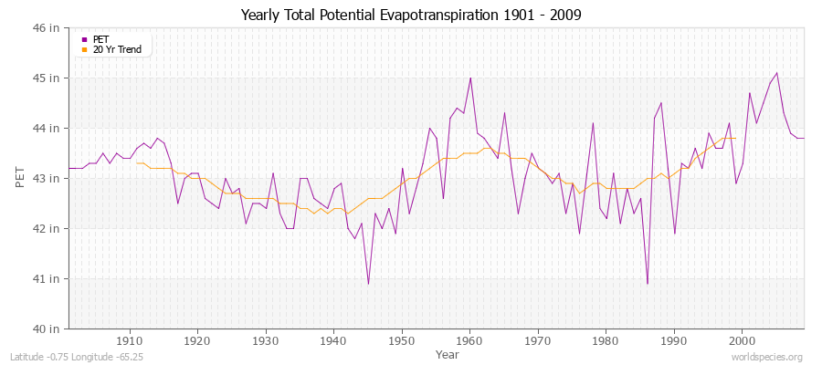 Yearly Total Potential Evapotranspiration 1901 - 2009 (English) Latitude -0.75 Longitude -65.25