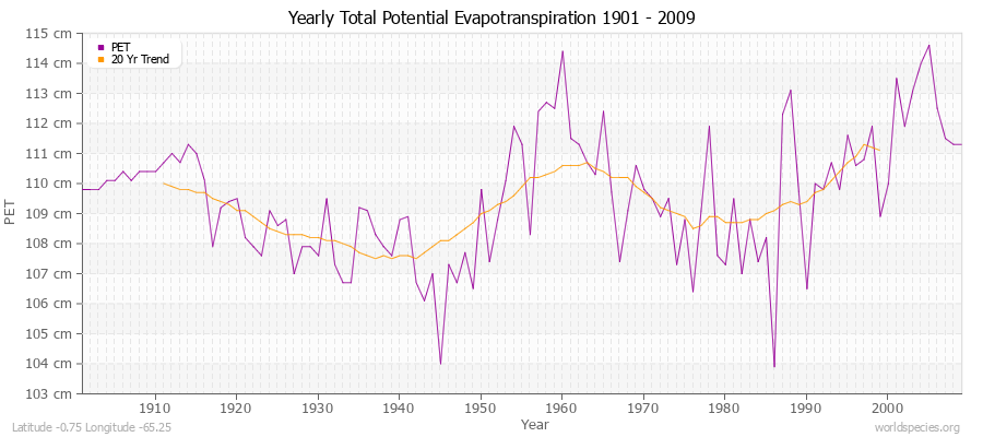 Yearly Total Potential Evapotranspiration 1901 - 2009 (Metric) Latitude -0.75 Longitude -65.25