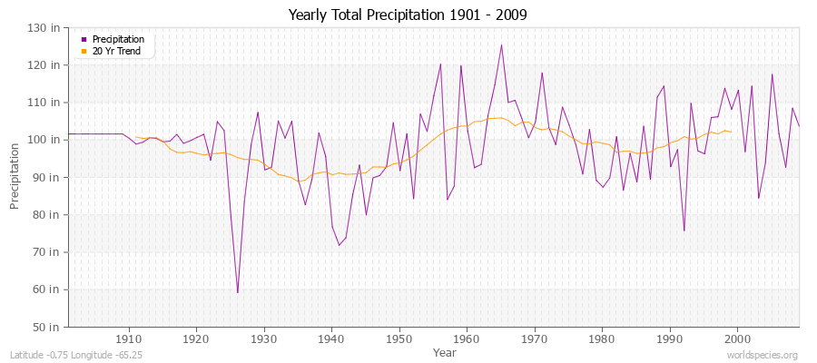 Yearly Total Precipitation 1901 - 2009 (English) Latitude -0.75 Longitude -65.25