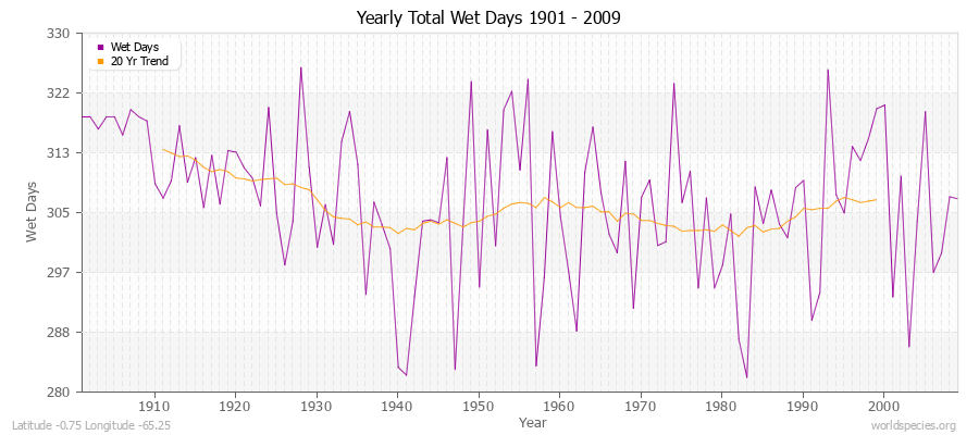 Yearly Total Wet Days 1901 - 2009 Latitude -0.75 Longitude -65.25