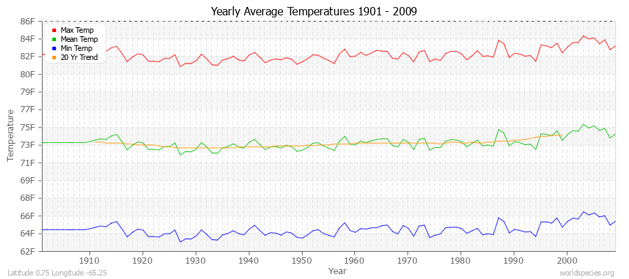 Yearly Average Temperatures 2010 - 2009 (English) Latitude 0.75 Longitude -65.25